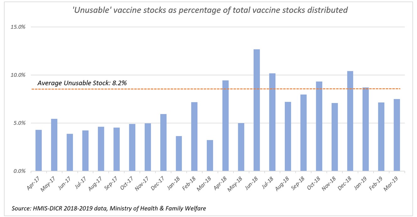 Vaccine unusable stocks